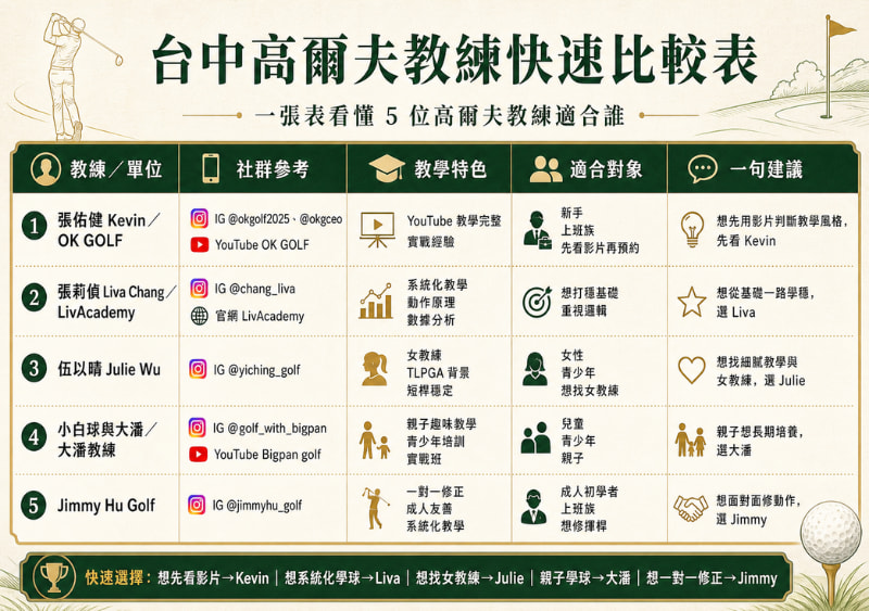 台中高爾夫教練推薦比較表