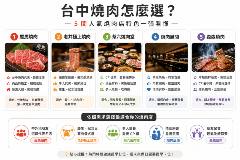 台中5間燒肉比較圖