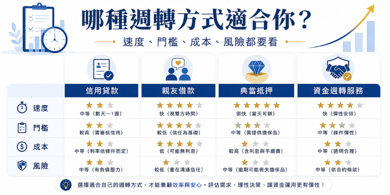 周轉方式比較圖