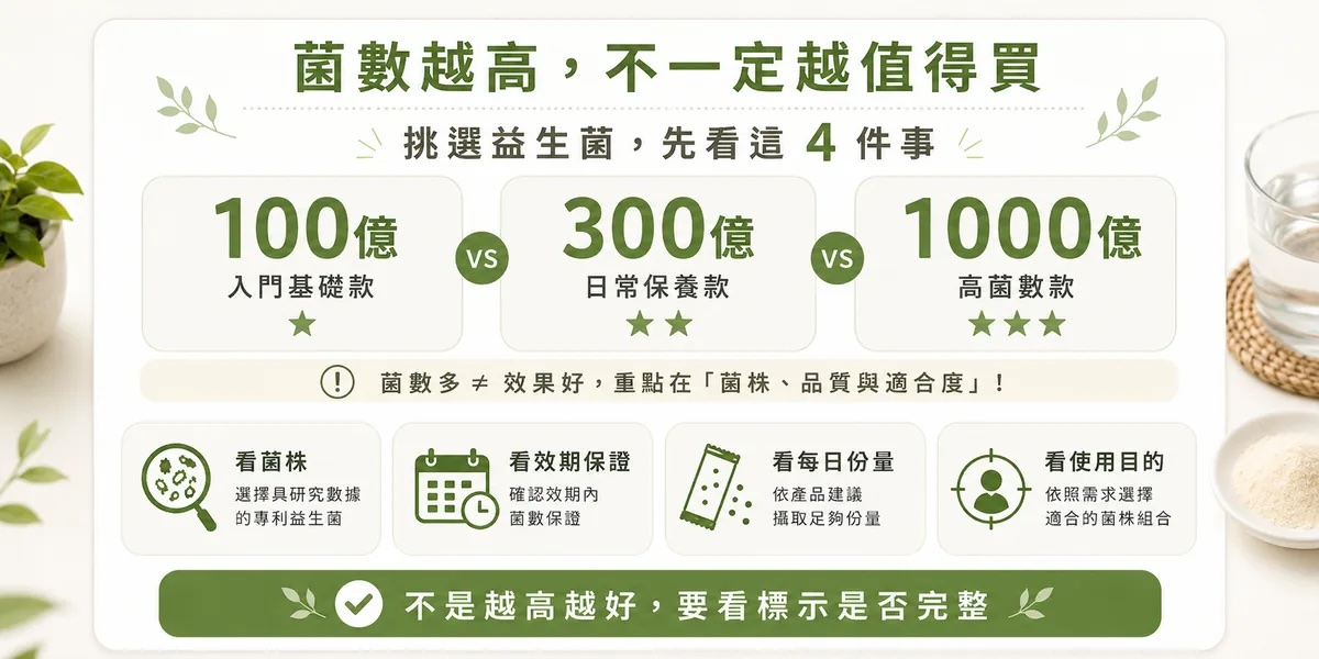 How to read probiotic counts: Comparison of 10 billion, 30 billion, and 100 billion.