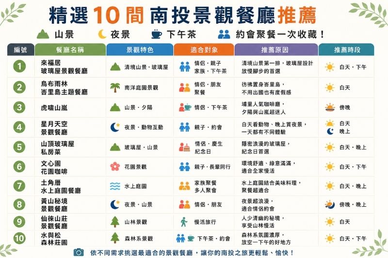 精選10間值得造訪的南投餐廳