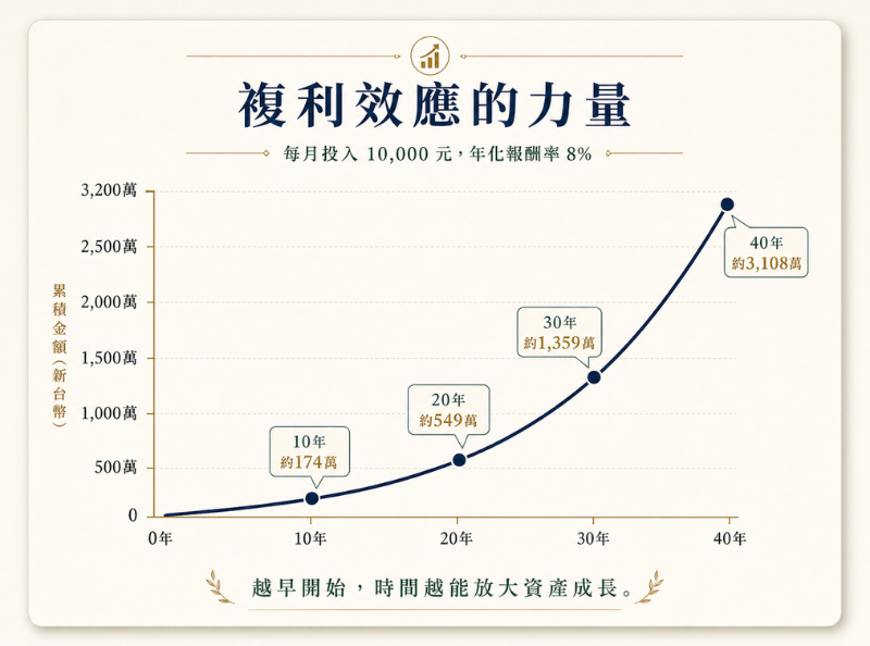 複利效應的力量