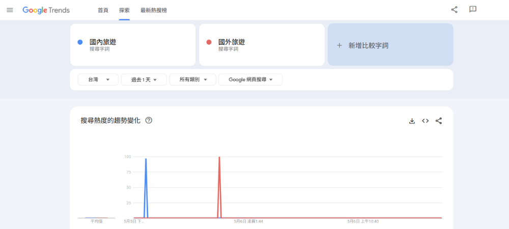 Google Trends 搜尋趨勢