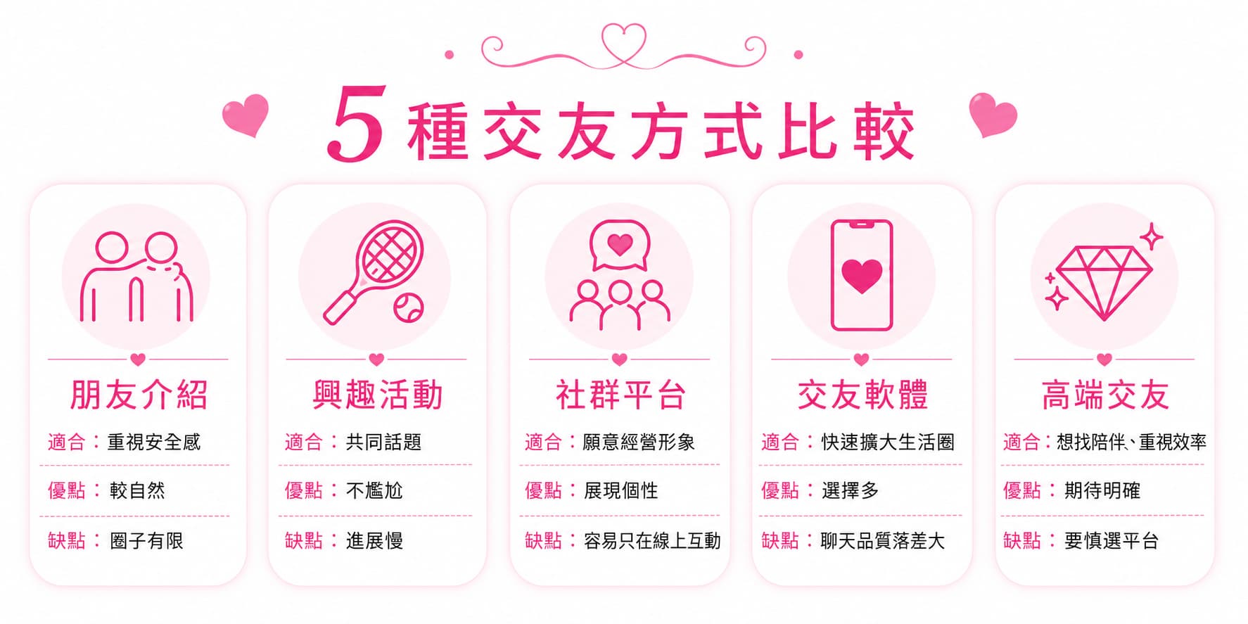 5種交友方式比較