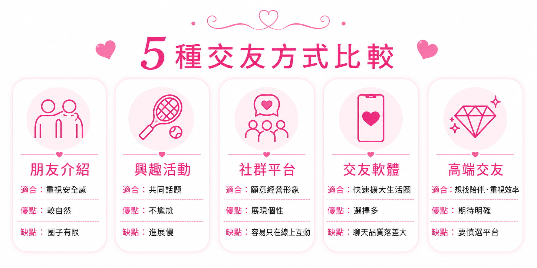 5種交友軟體比較