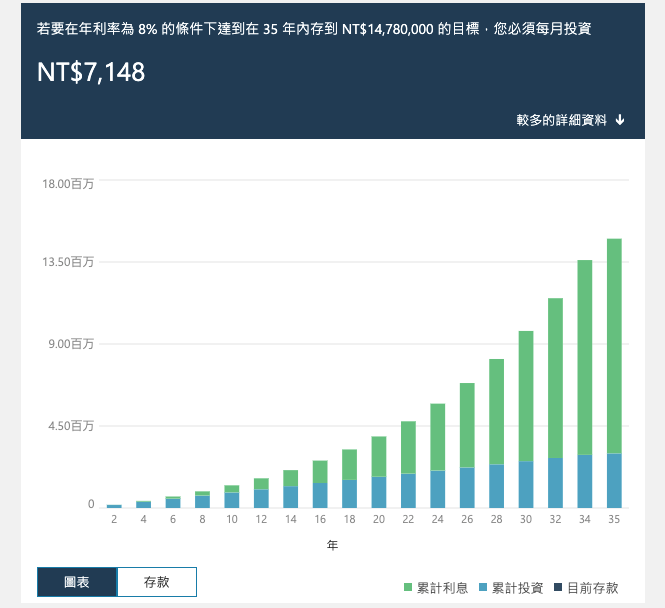 毎月 7,148 元を節約すると、1,480 万に達する可能性があります