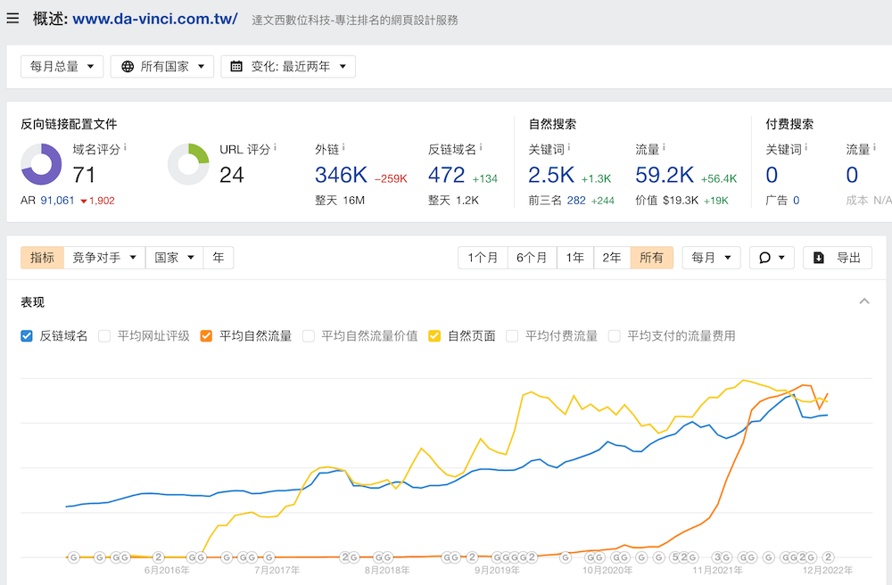 Da Vinci Digital Technology の Web サイト データ分析