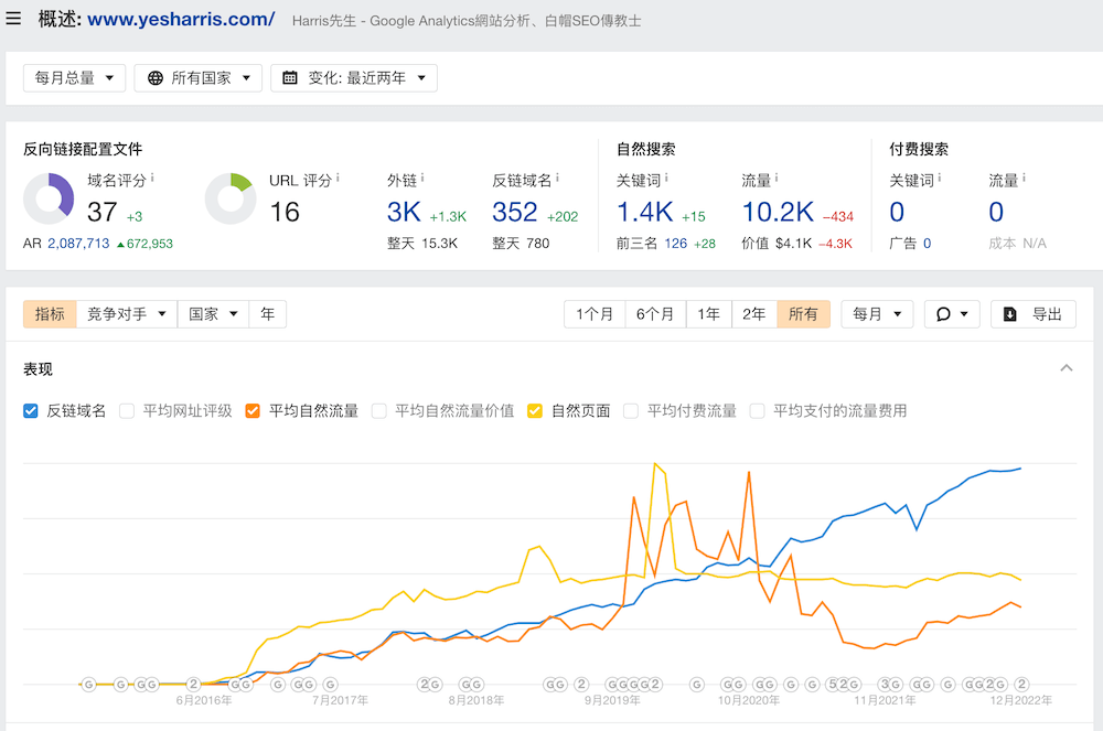 harris的第三方網站數據