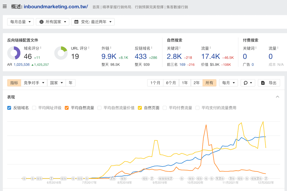 Website data analysis of visitor data