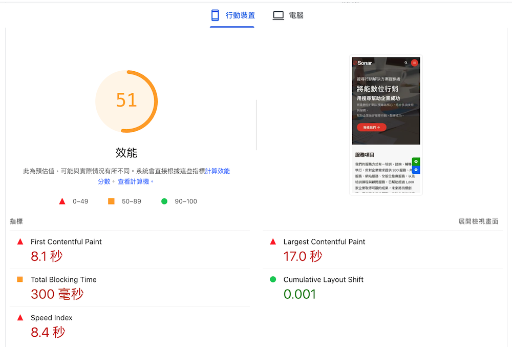 Digital marketing PSI performance