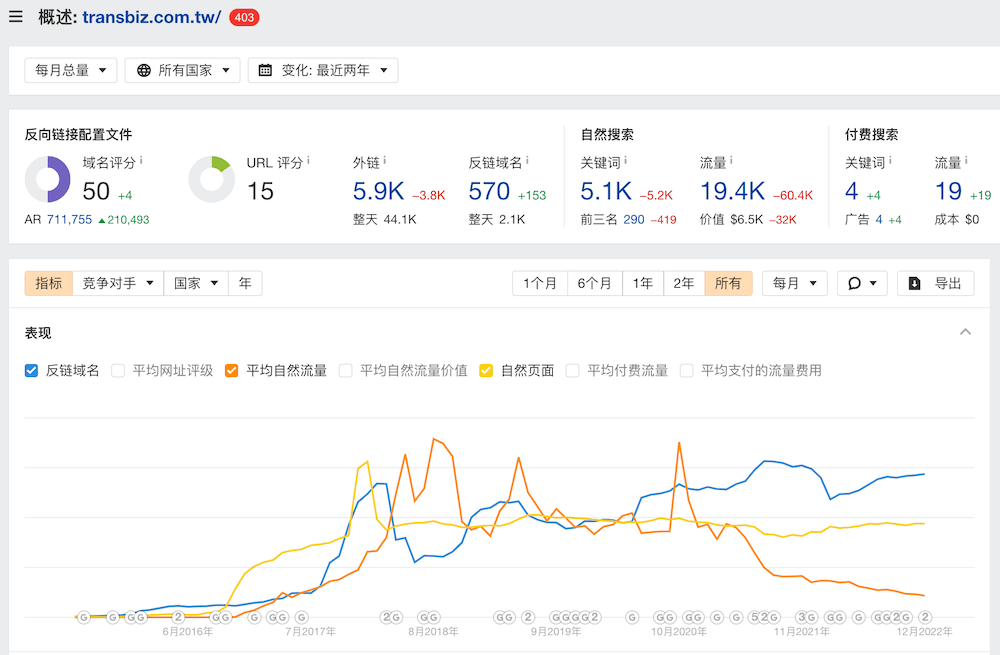 transbiz 的網站數據