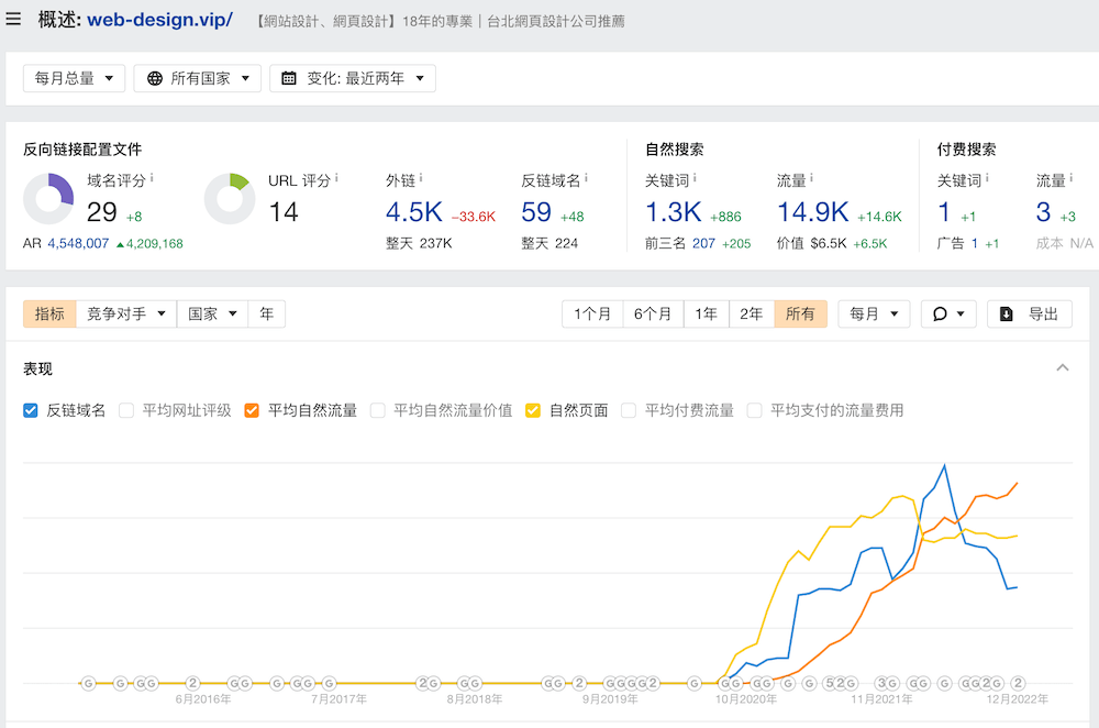 貴設計的網站數據