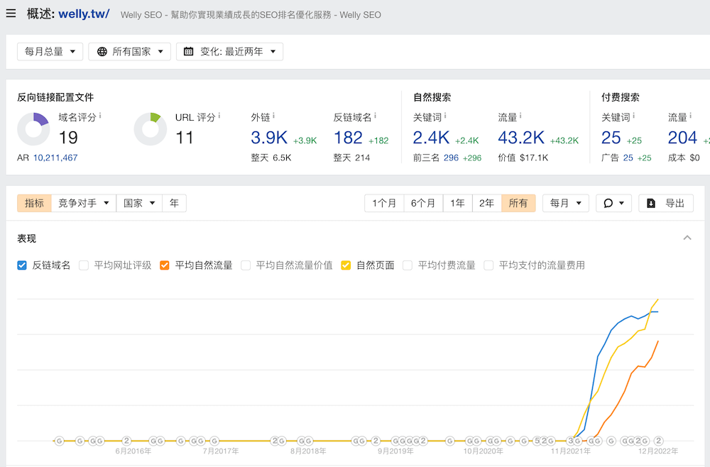 偉利的網站數據