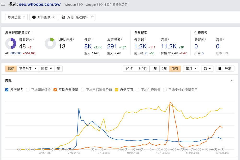 WHOPPS的網站分析數據